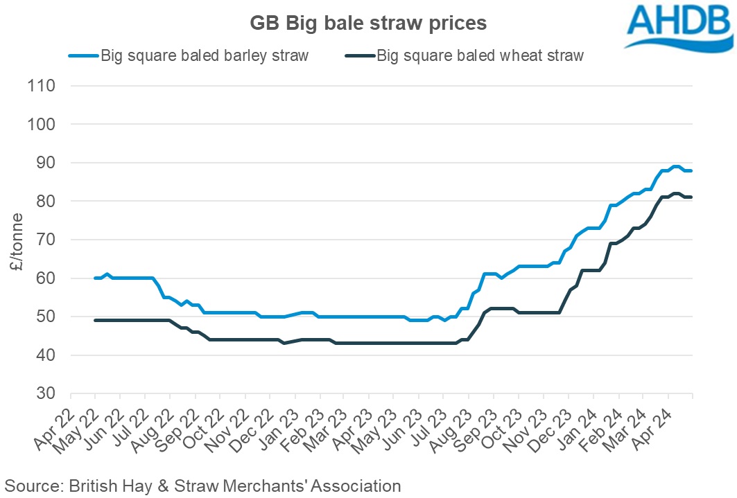 GB Big bale straw weekly prices graph 28 April 2024.